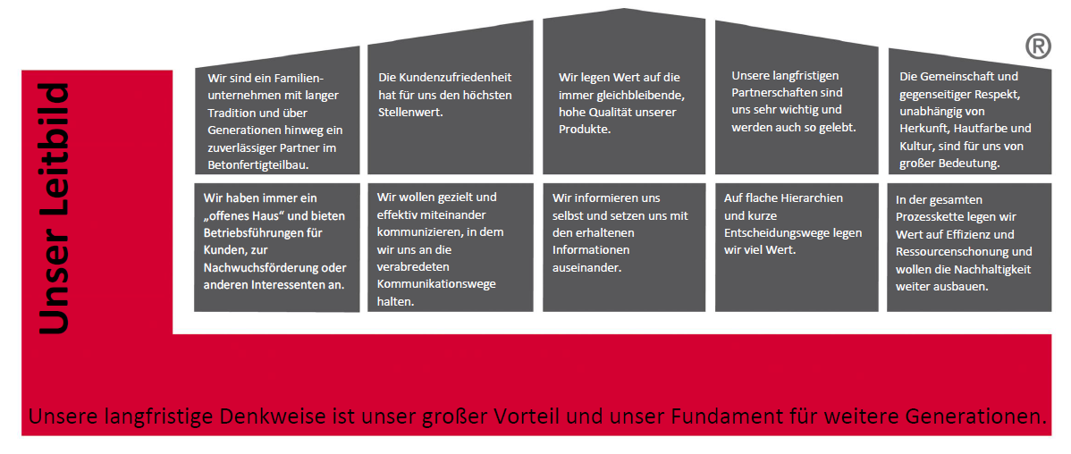 Leitbild von Lütkenhaus – Verantwortung, Qualität und Partnerschaft als Grundlage moderner Betonfertigteilproduktion